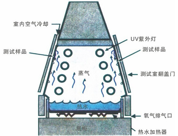 QUV紫外線耐候試驗箱 QUV紫外線耐候試驗箱